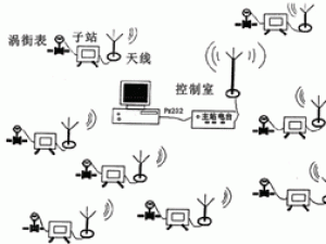 WV-I無(wú)線(xiàn)遠程數據傳輸與管理系統